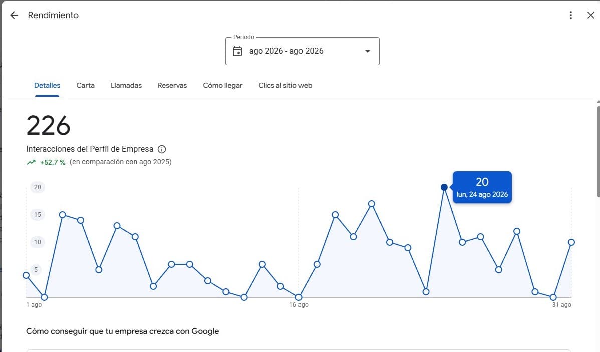 Panel de Google Business de El Vapor: 226 interacciones en agosto de 2026, +52,7 % frente a agosto de 2025